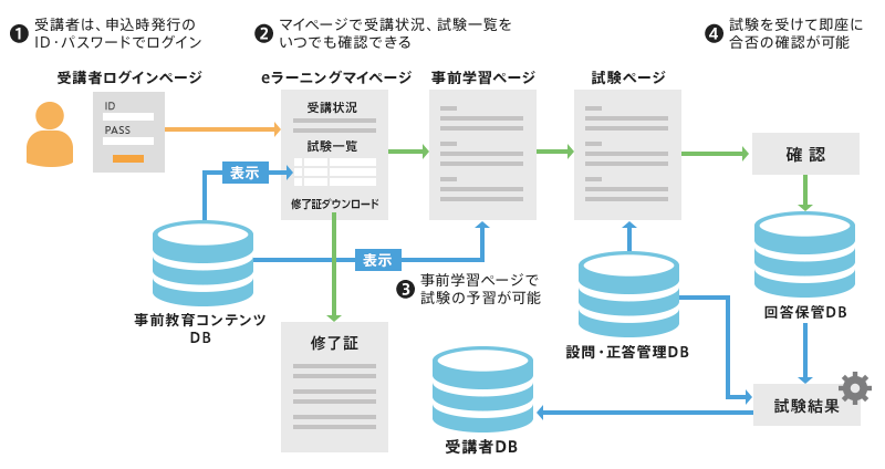 SPIRAL® を利用したeラーニングシステムイメージ