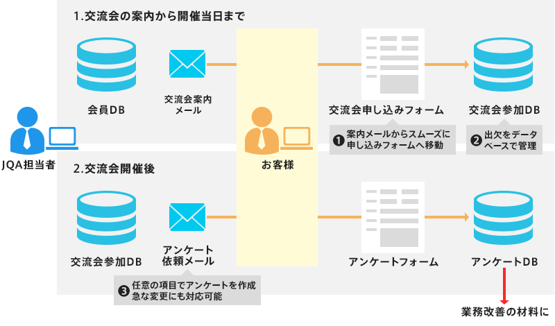 申し込みから開催後アンケート登録までのフロー