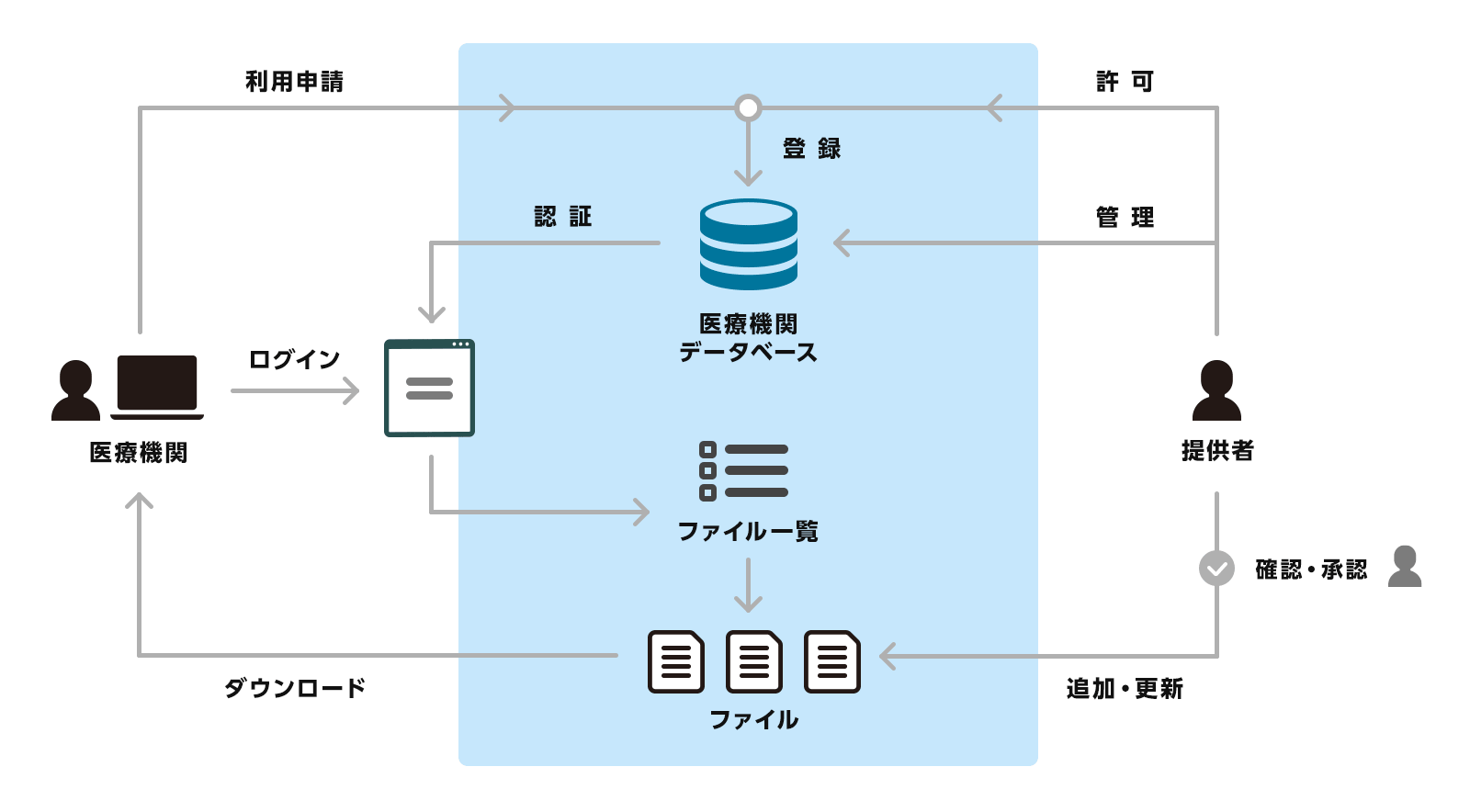 医療機関向け研究資料管理システム フロー図