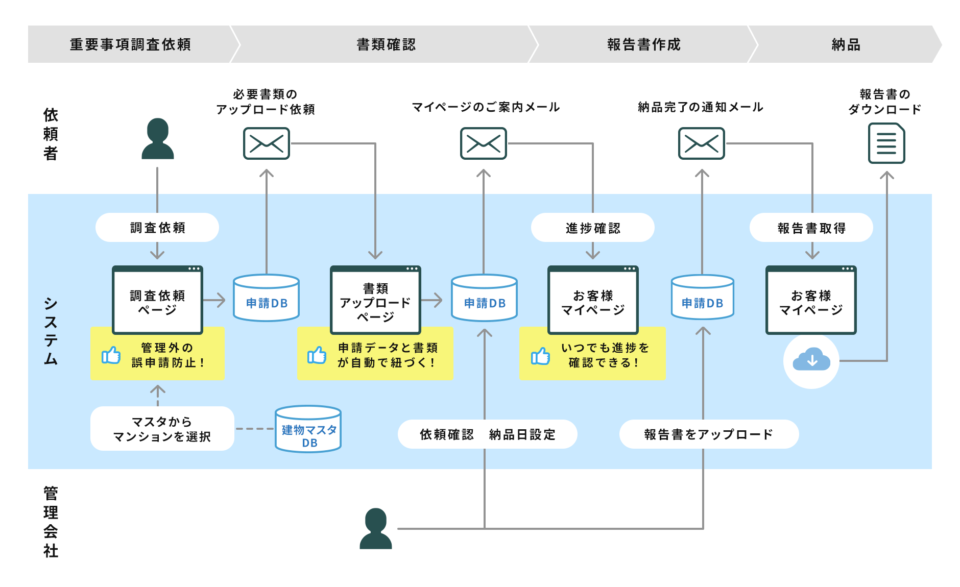 フロー図