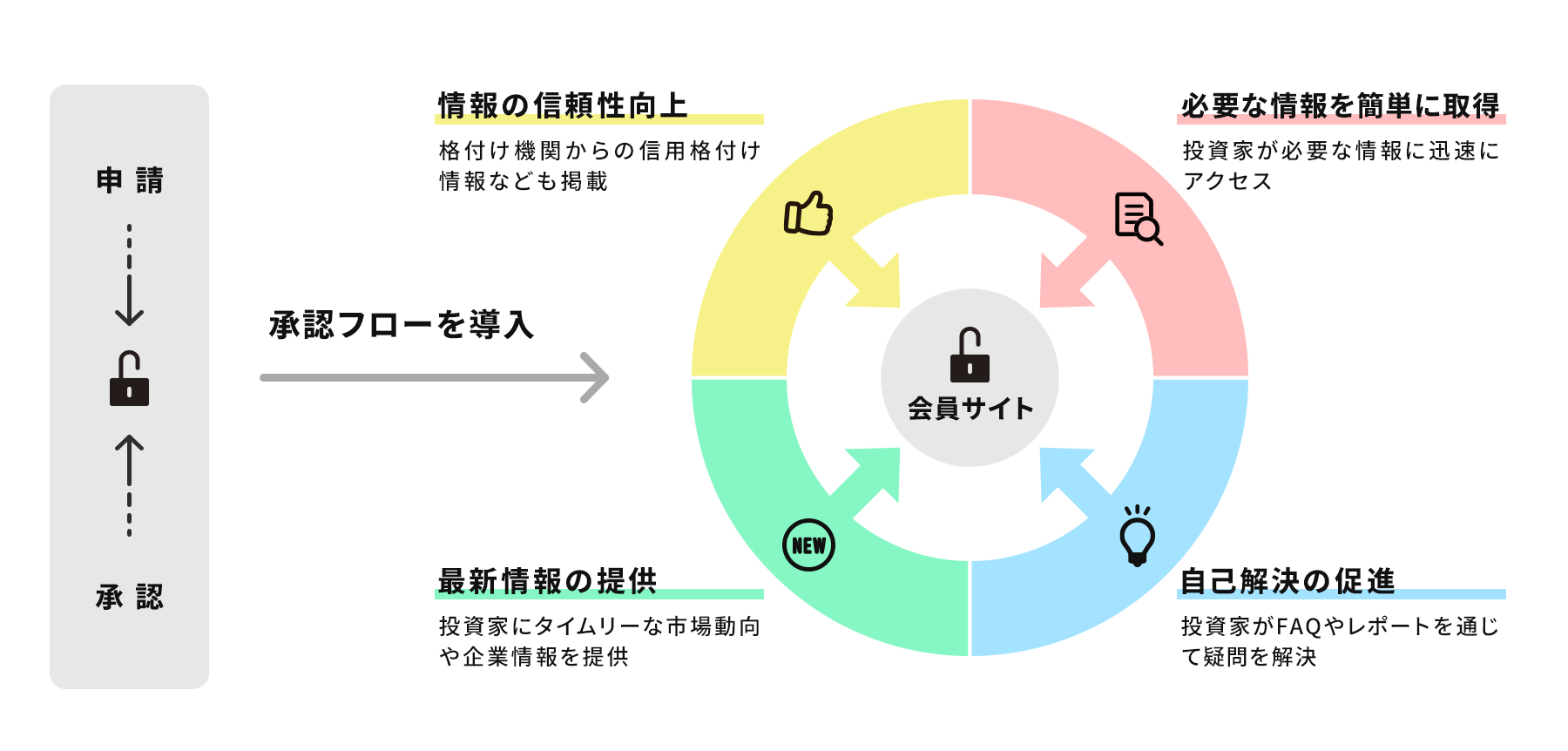 三井海洋開発 フロー図