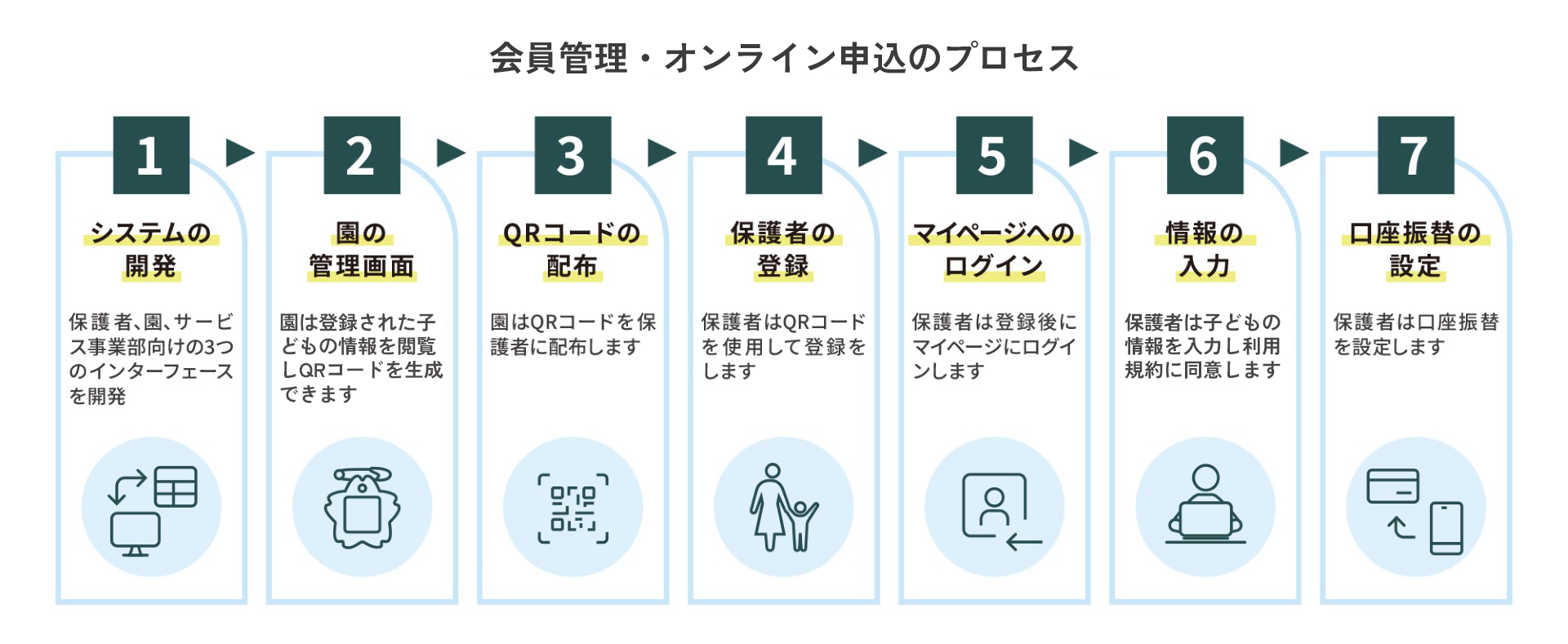 千趣会チャイルドケア　フロー図1