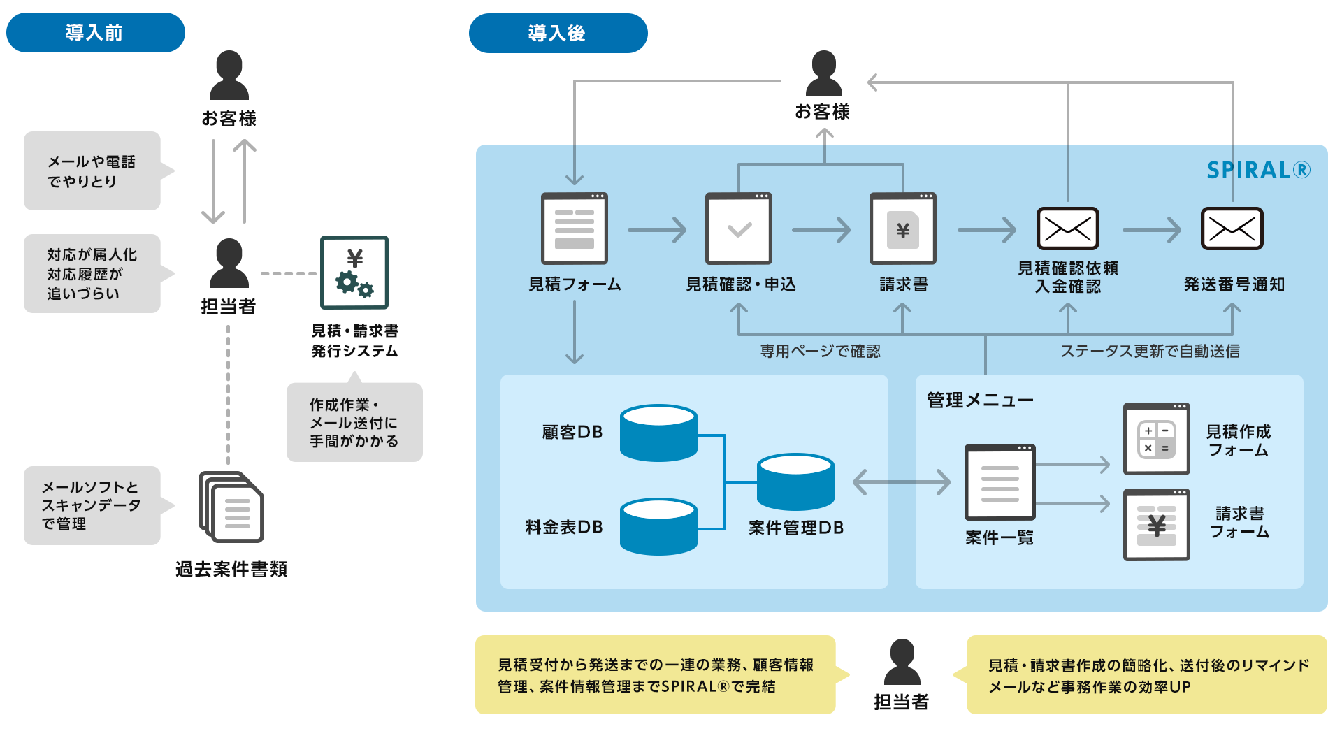 SPIRAL® 導入前後イメージ