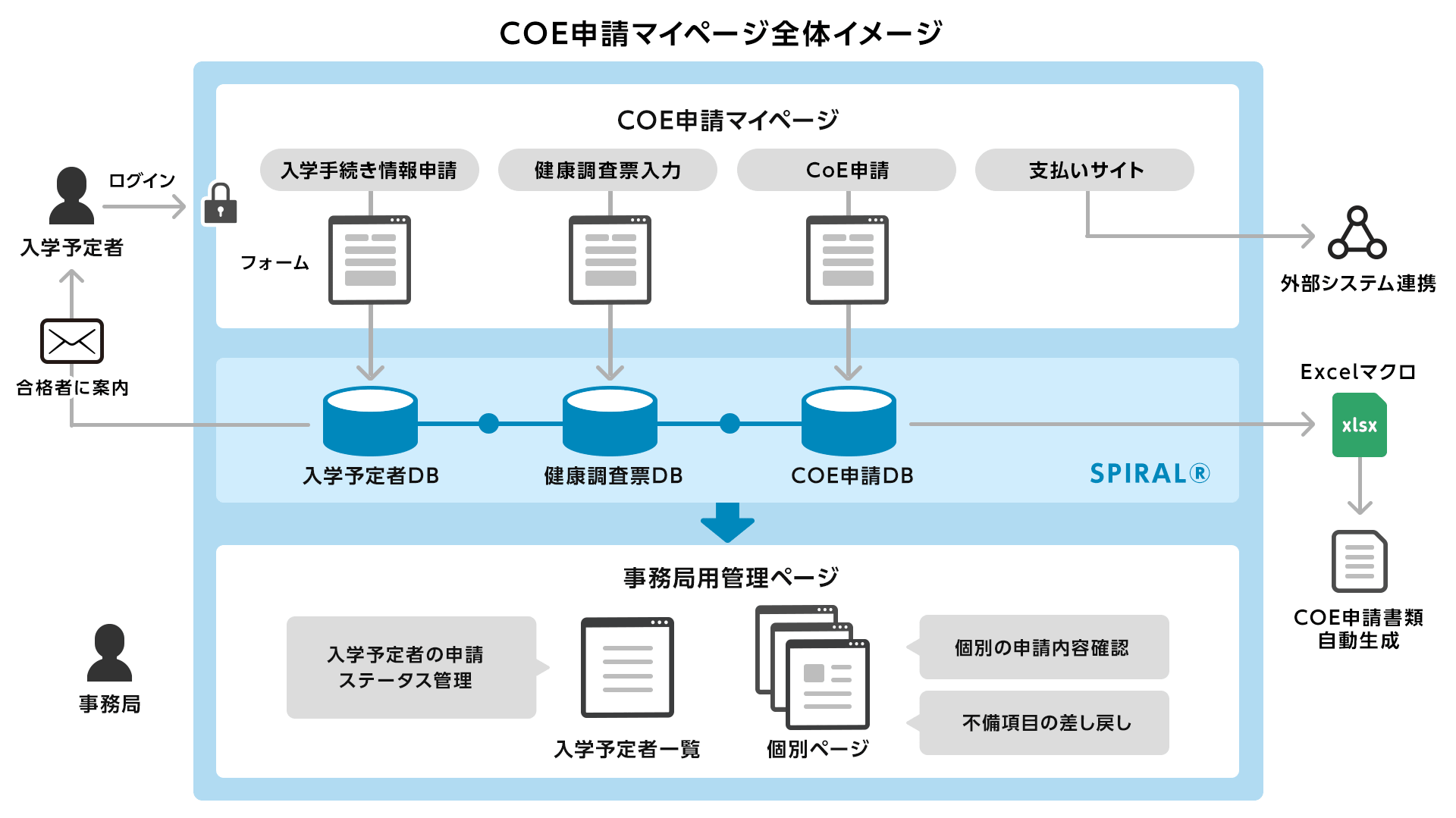 COE申請マイページ全体イメージ