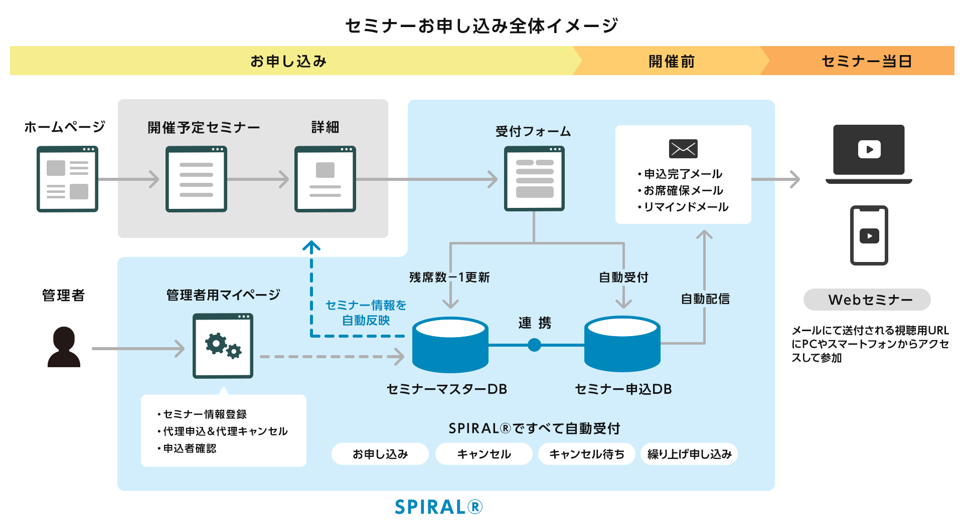 セミナーお申し込み全体イメージ