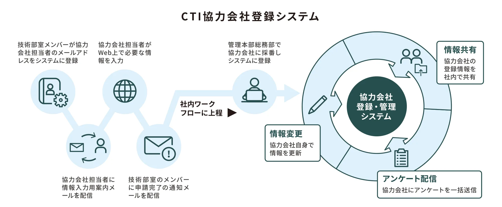 建設技術研究所　フロー図