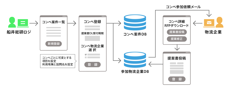 船井総研ロジ フロー図