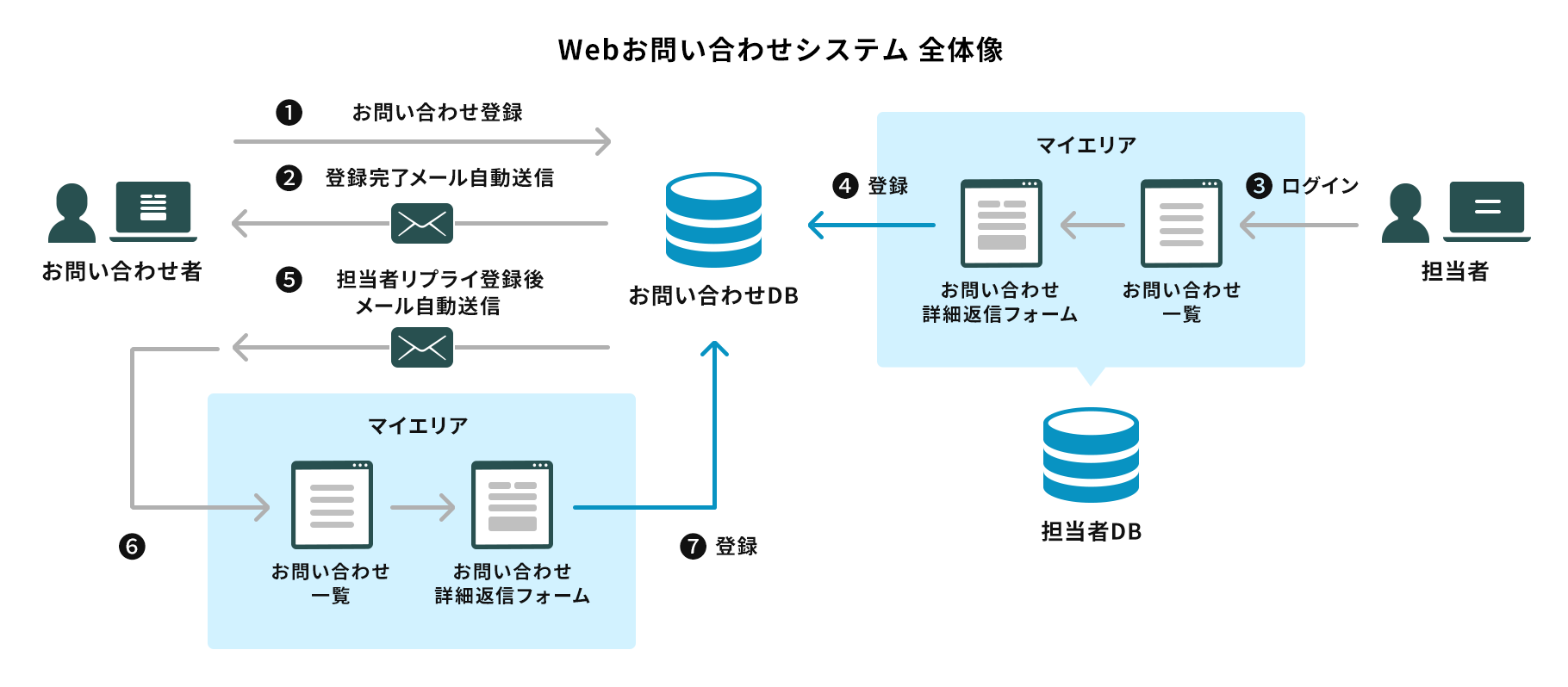 Webお問い合わせシステム 全体像