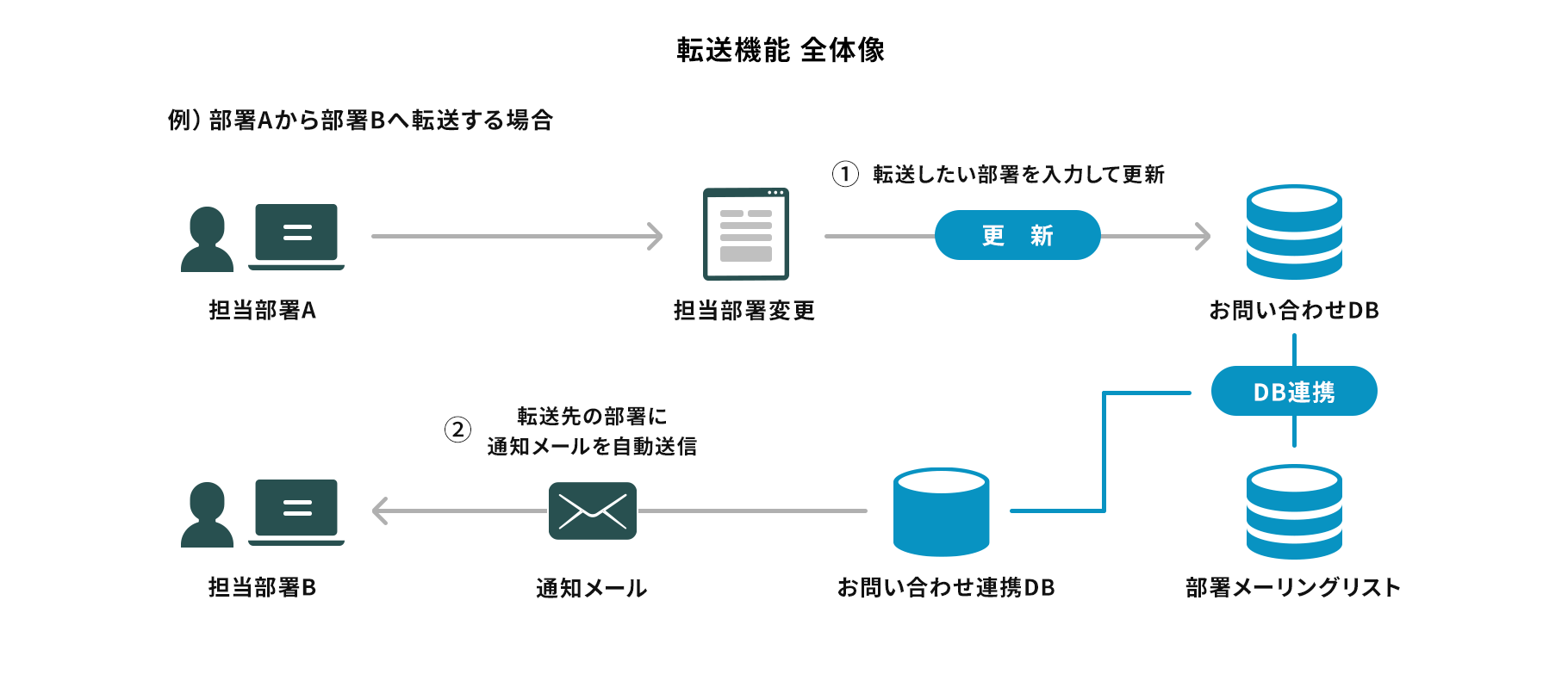 転送機能 全体像