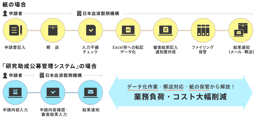 公募制奨学寄附業務フロー