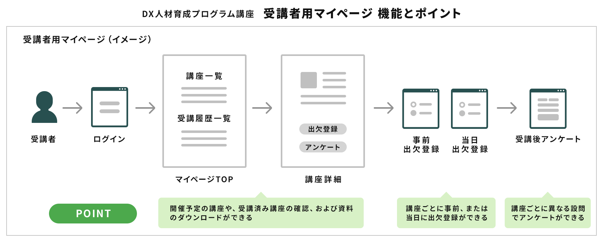 DX人材育成プログラム口座 受講者用マイページ　機能とポイント　フロー図