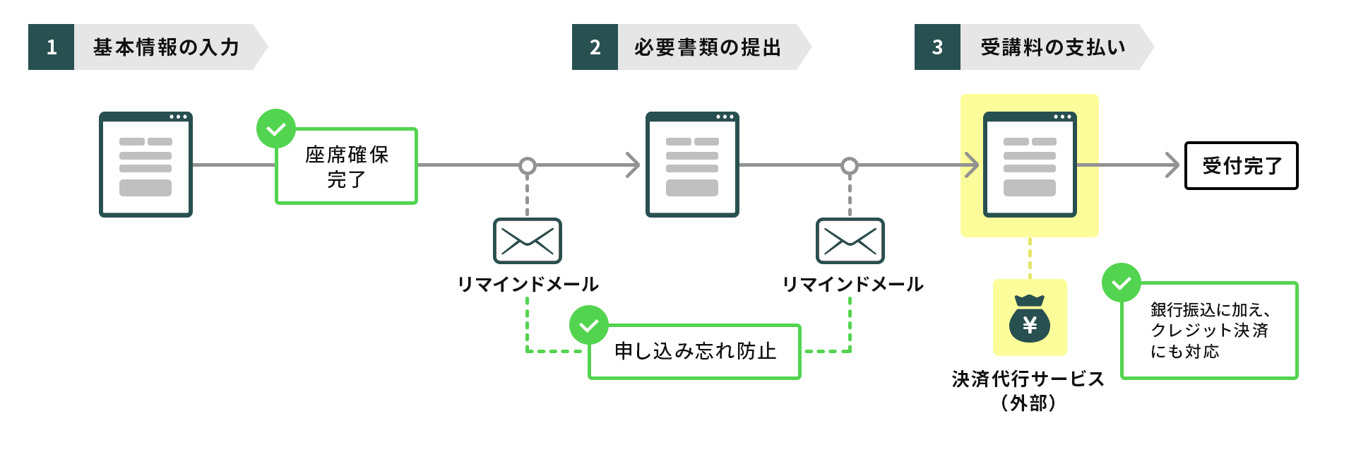 講習への申込フロー図