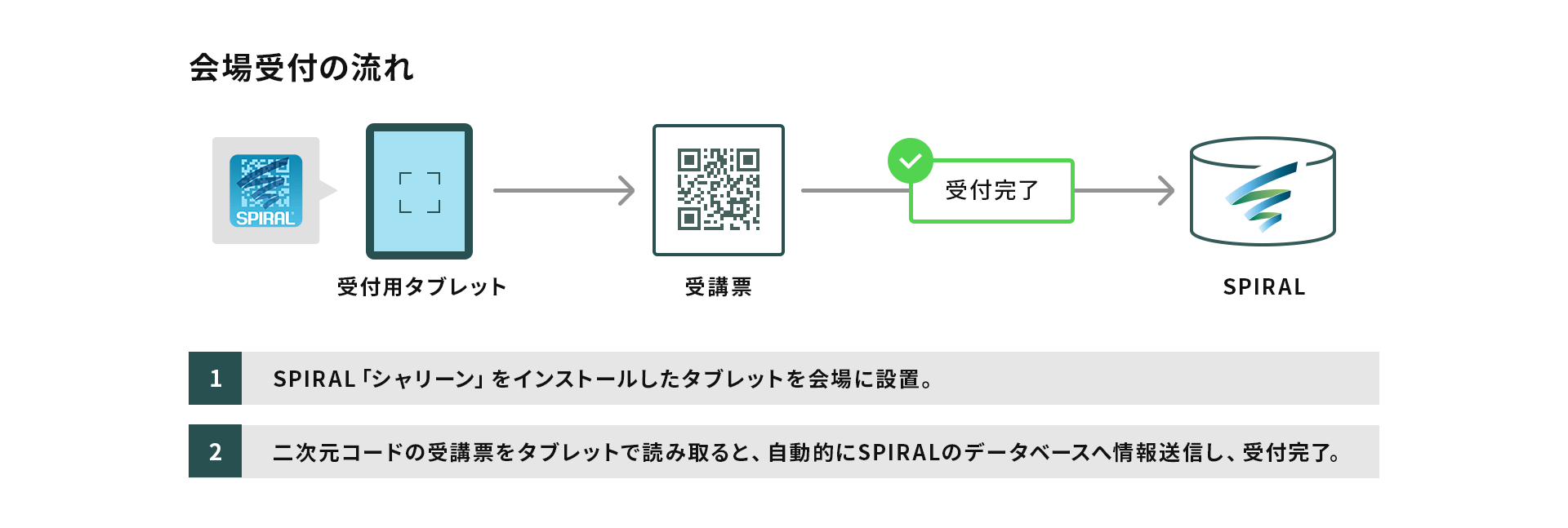 会場受付の流れ