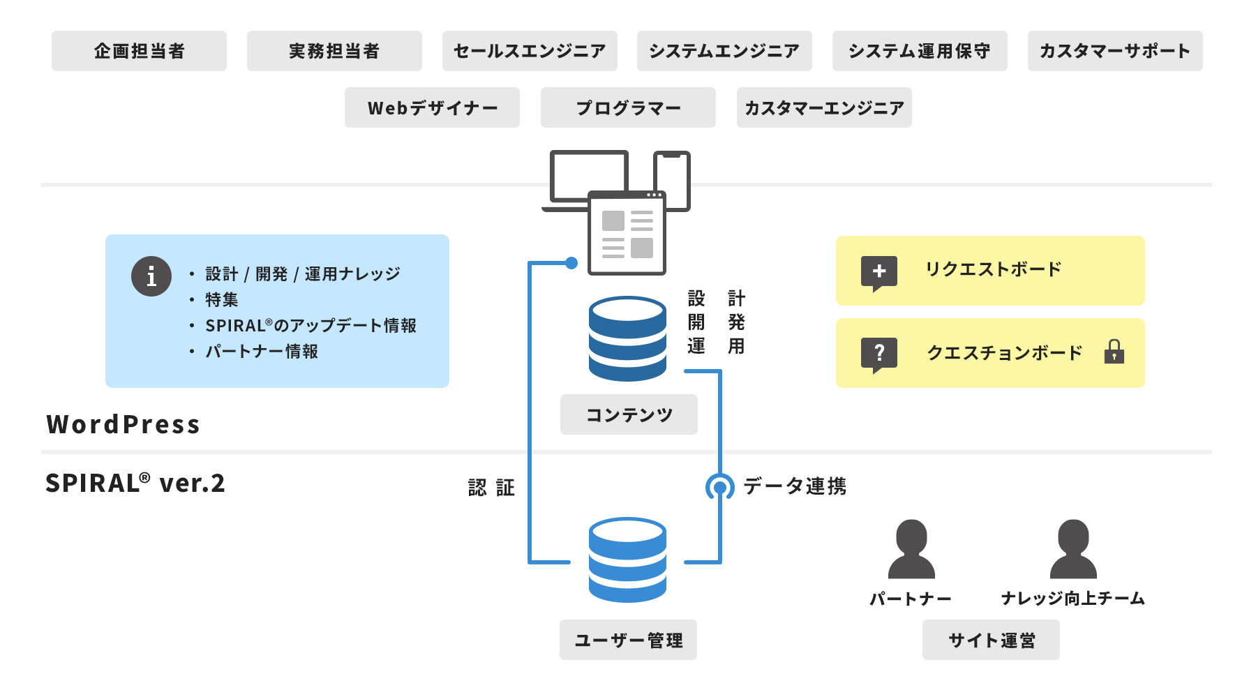 SPIRAL® 連携イメージ