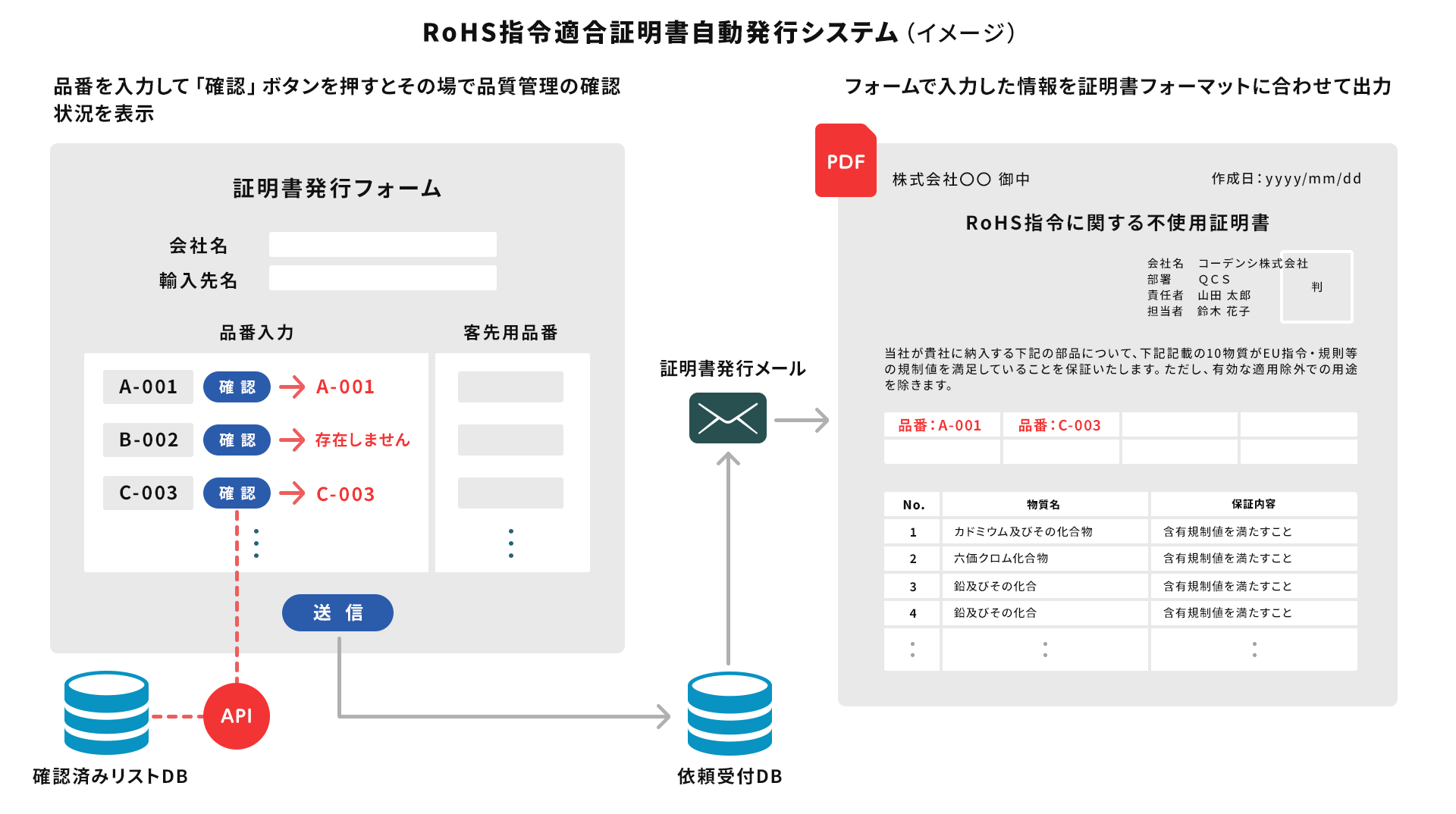 RoHS指令適合証明書自動発行システム（イメージ）