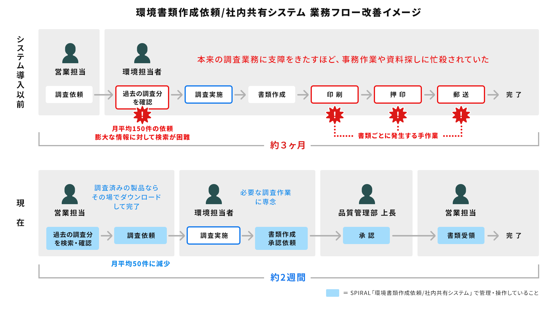 環境書類作成依頼/社内共有システム 業務フロー改善イメージ