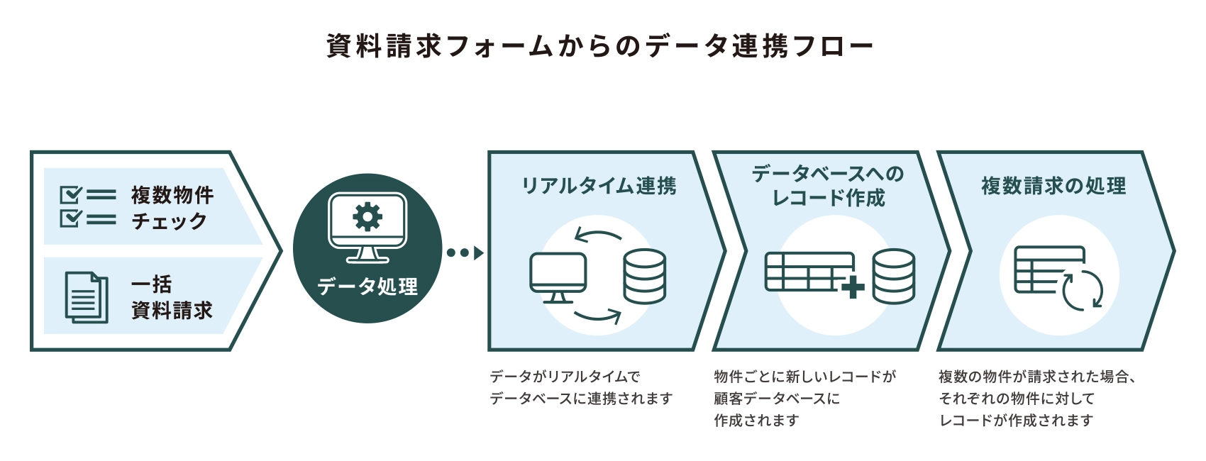 三井不動産レジデンシャルウェルネス　フロー図