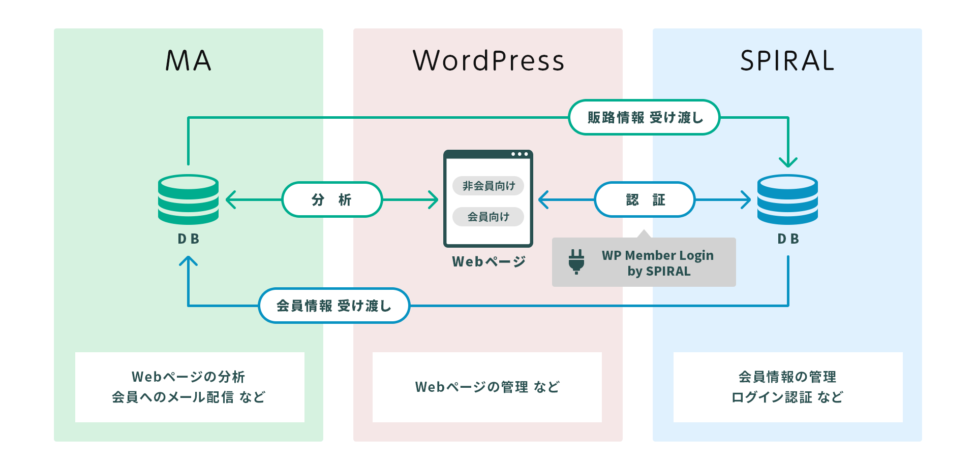 みらいマーケティング　フロー図