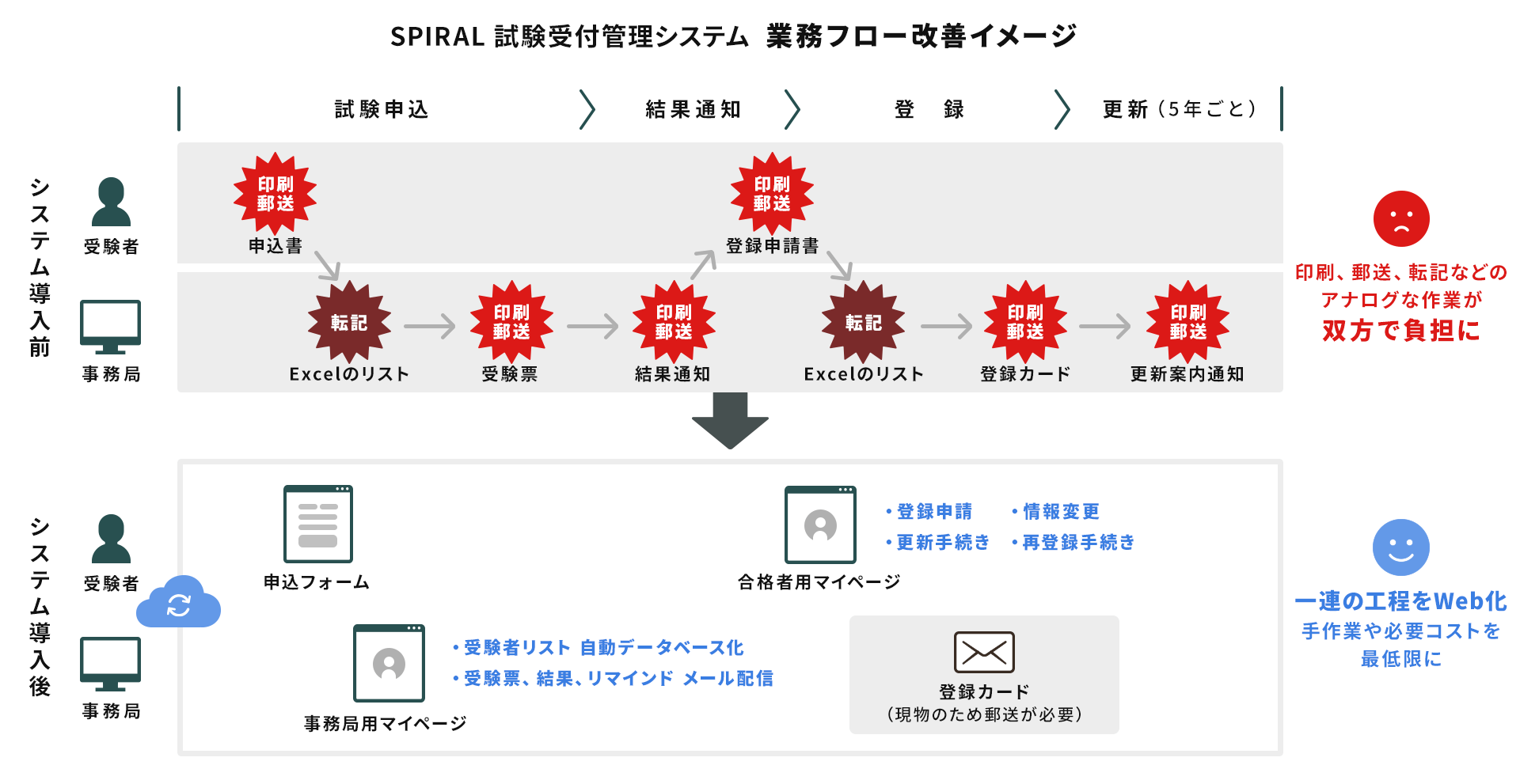 SPIRAL® 試験受付管理システム　業務フロー改善イメージ