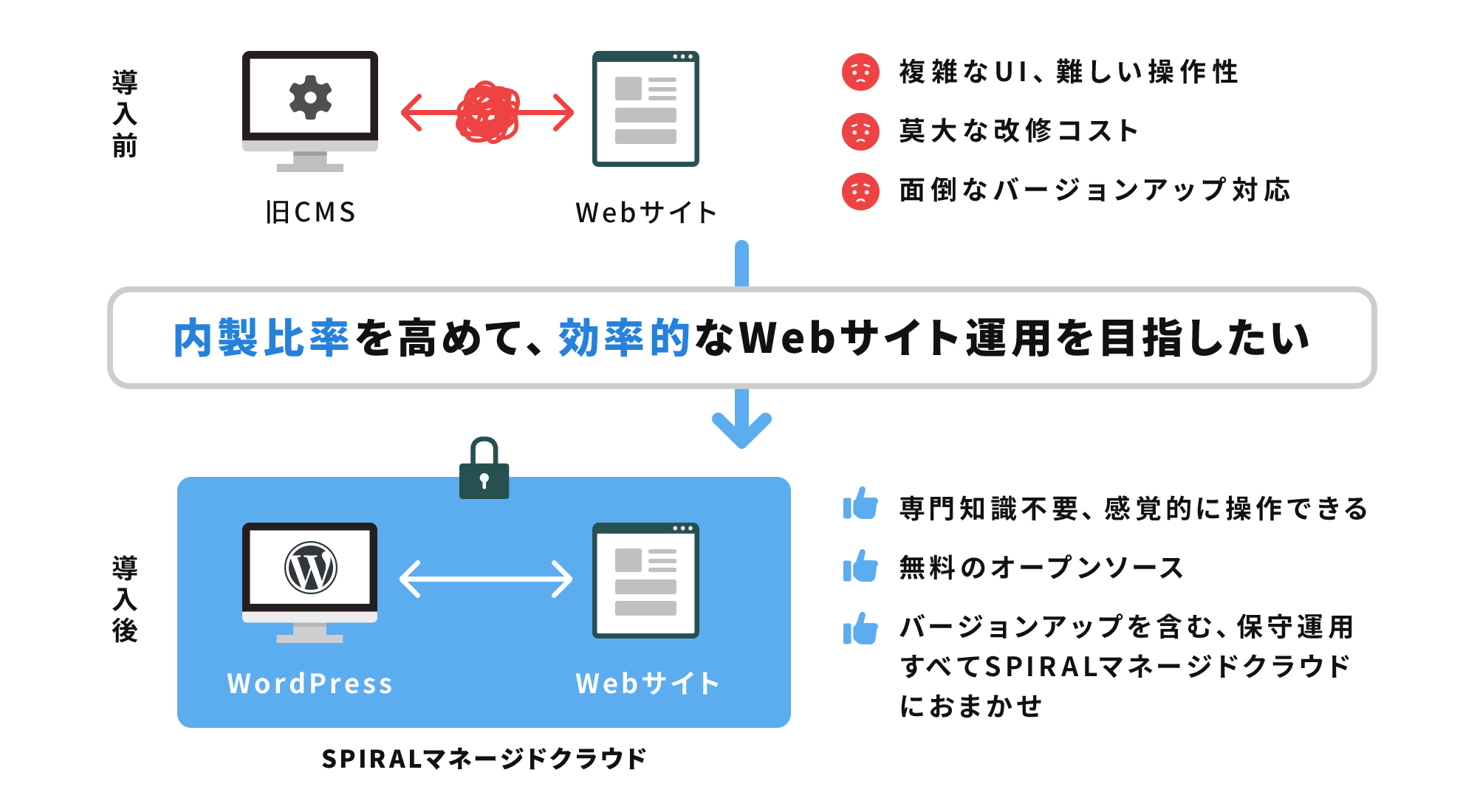 SPIRAL® 導入前後運用イメージ