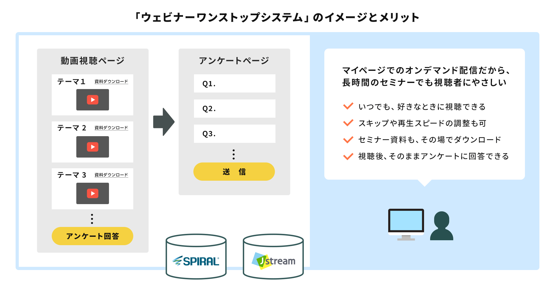 「ウェビナーワンストップシステム」のイメージとメリット