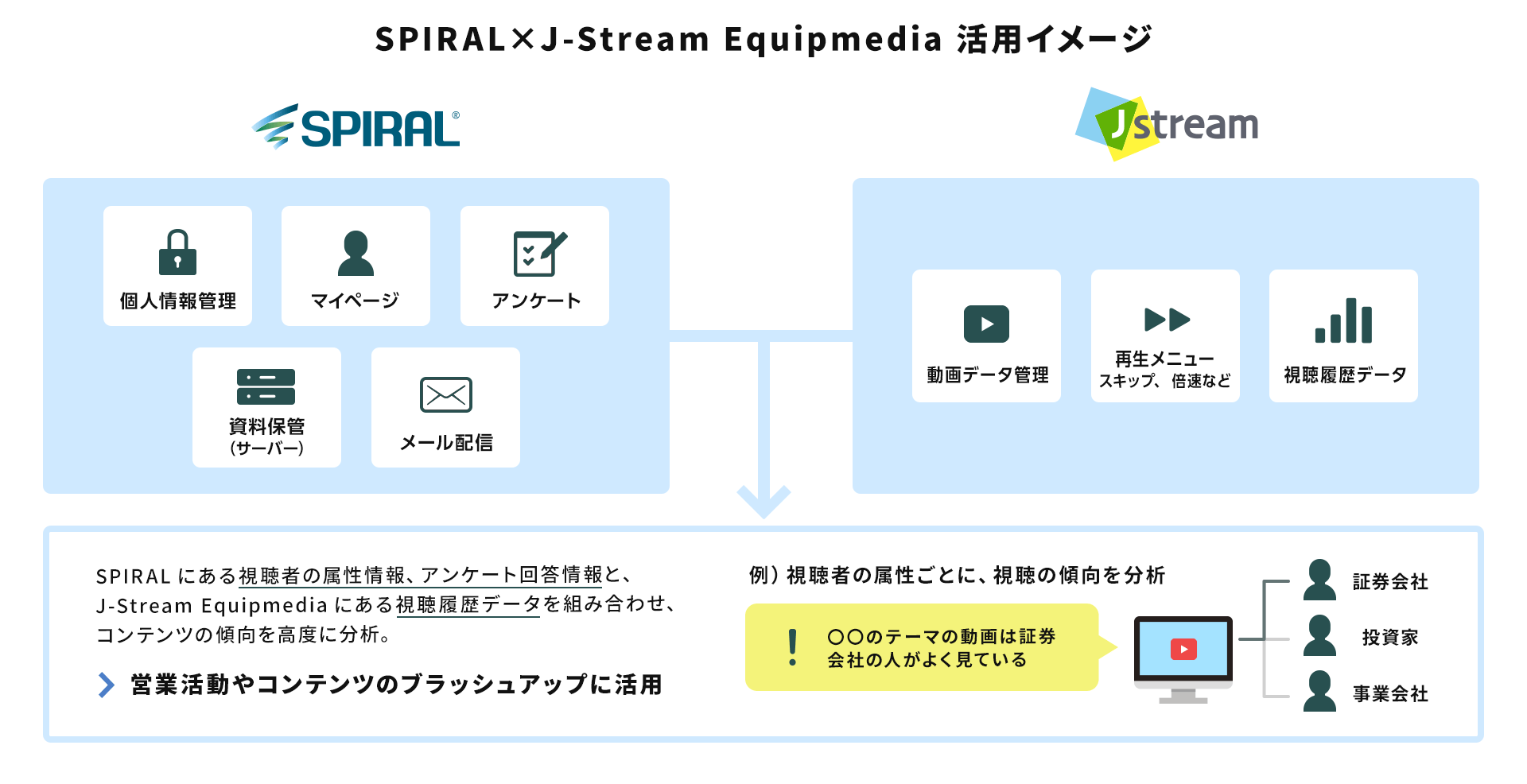 SPIRAL® × J-stream Equipmedia 活用イメージ