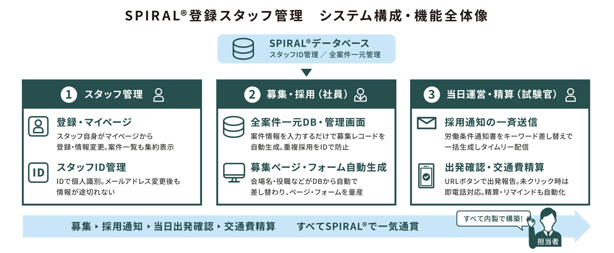株式会社NieV　フロー図