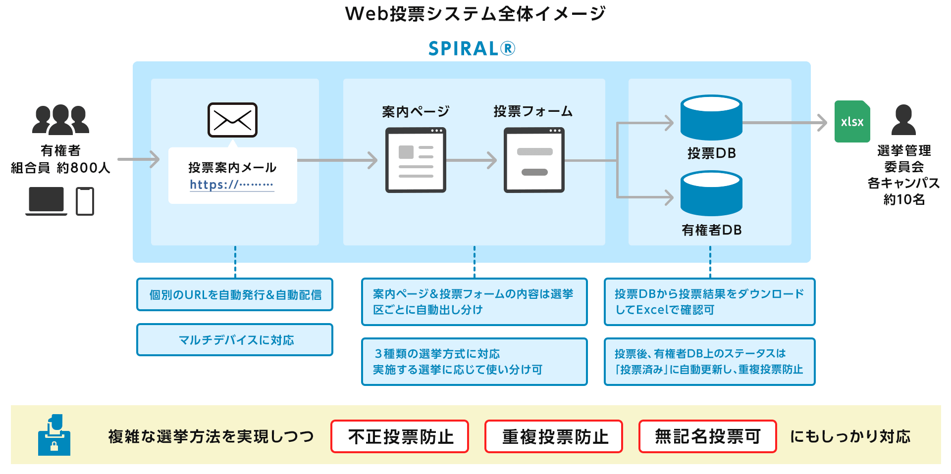 Web投票システム全体イメージ