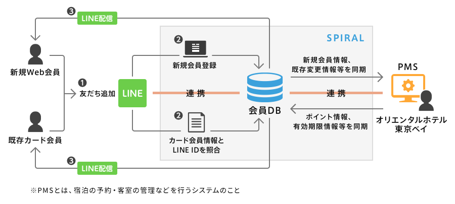 PMS、SPIRAL® (R)、LINE連携フロー