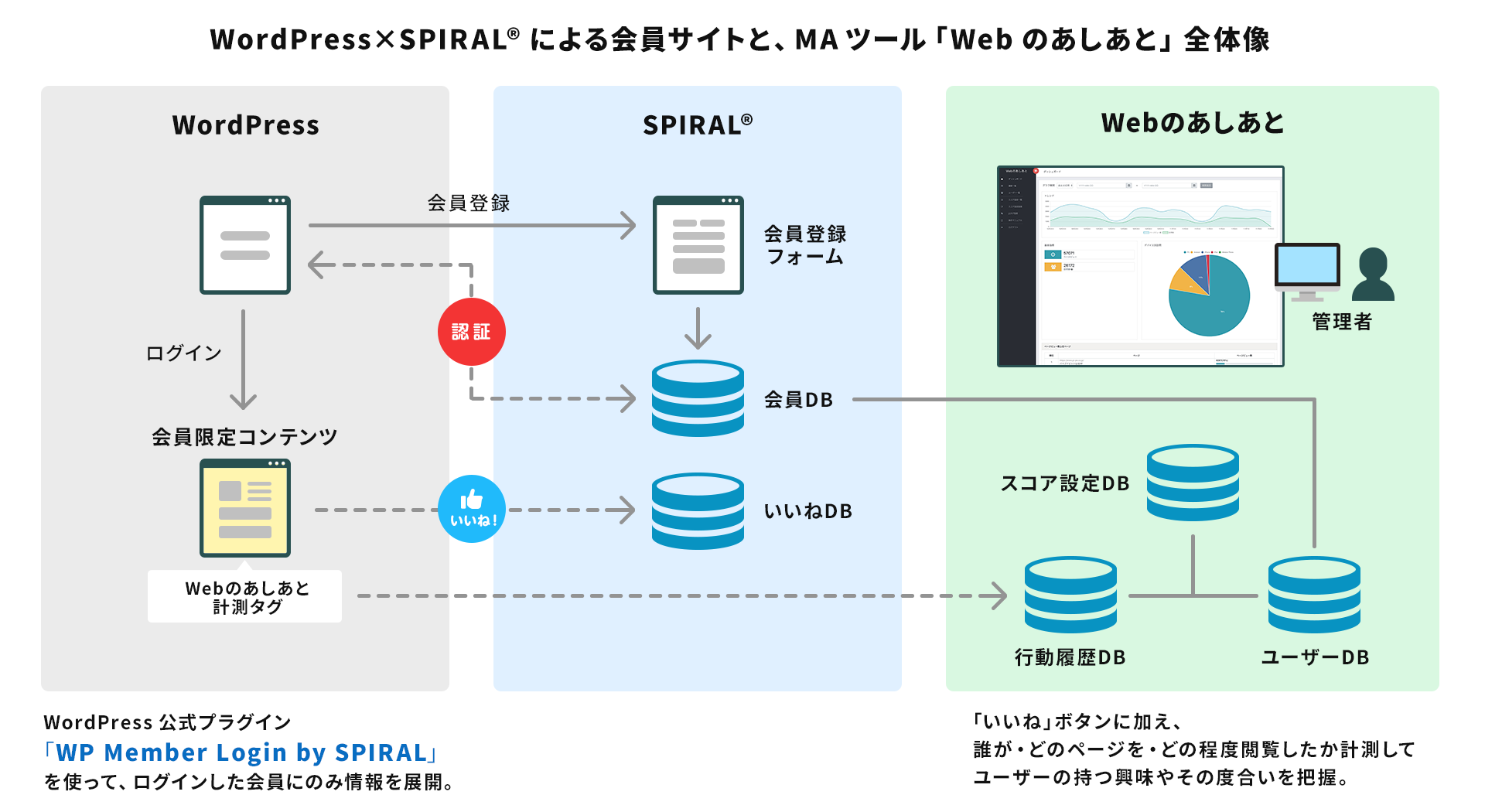 WordPress × SPIRAL® による会員サイトと、MAツール「SPIRAL Web のあしあと」全体像