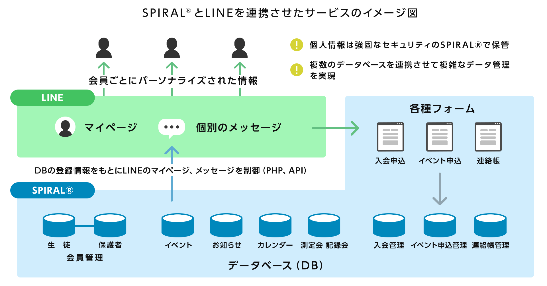 SPIRAL® とLINEを連携させたサービスのイメージ図