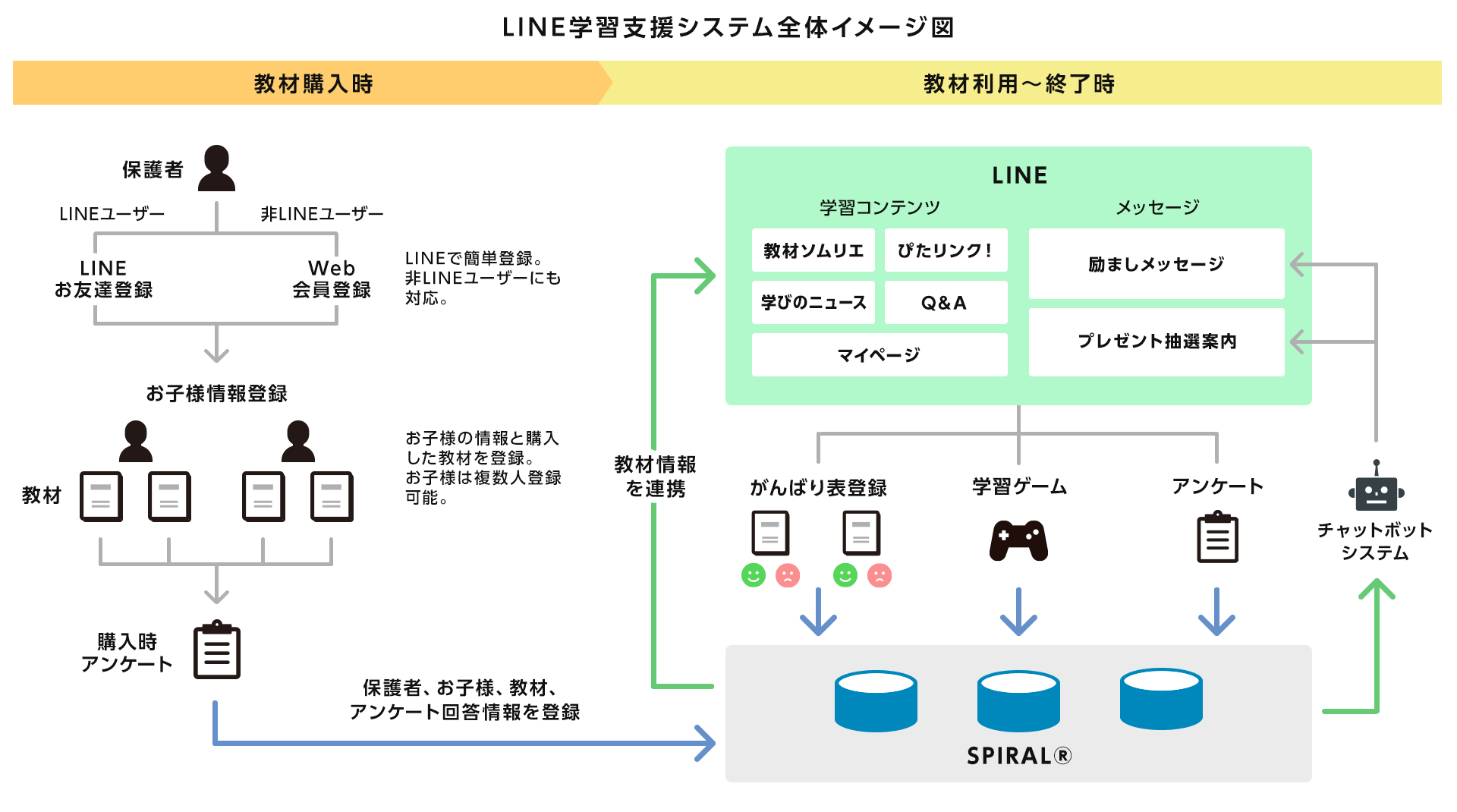 LINE学習支援システム全体イメージ図