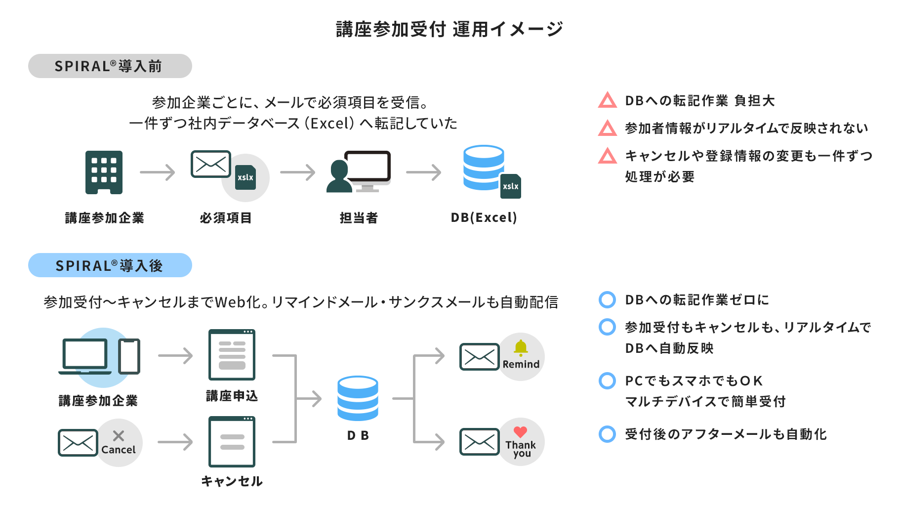 口座参加受付 SPIRAL® 導入前後運用イメージ