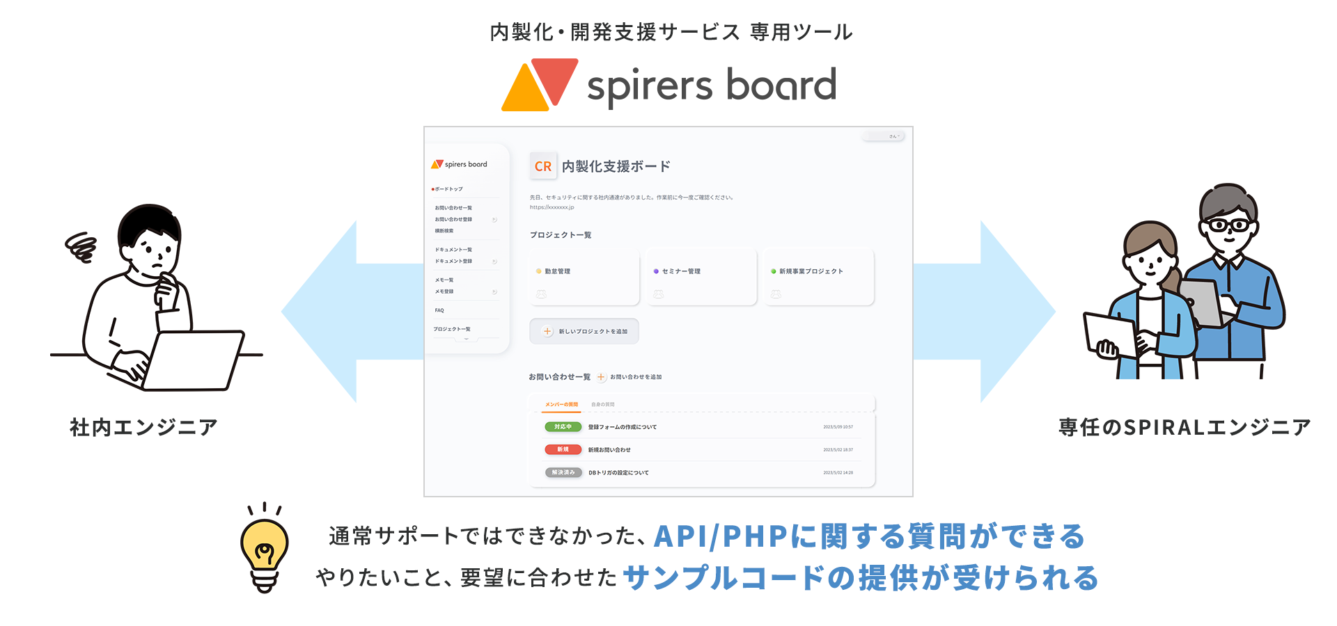 内製化・開発支援サービス　専用ツール「spirers board」:
通常サポートではできなかったAPI/PHPに関する質問ができる。やりたいこと、要望にあわせたサンプルコードの提供が受けられる