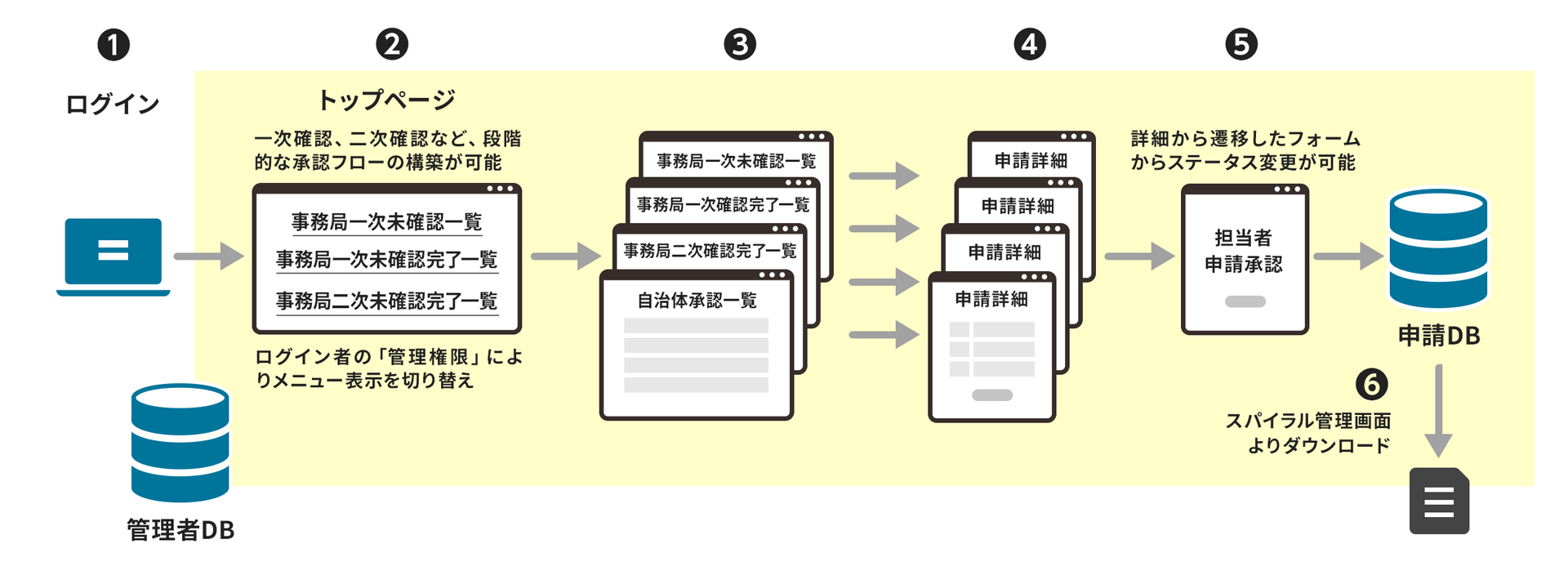 申請フロー