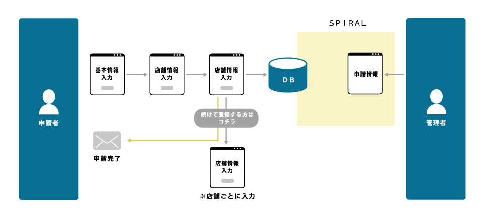 WEB申請フロー