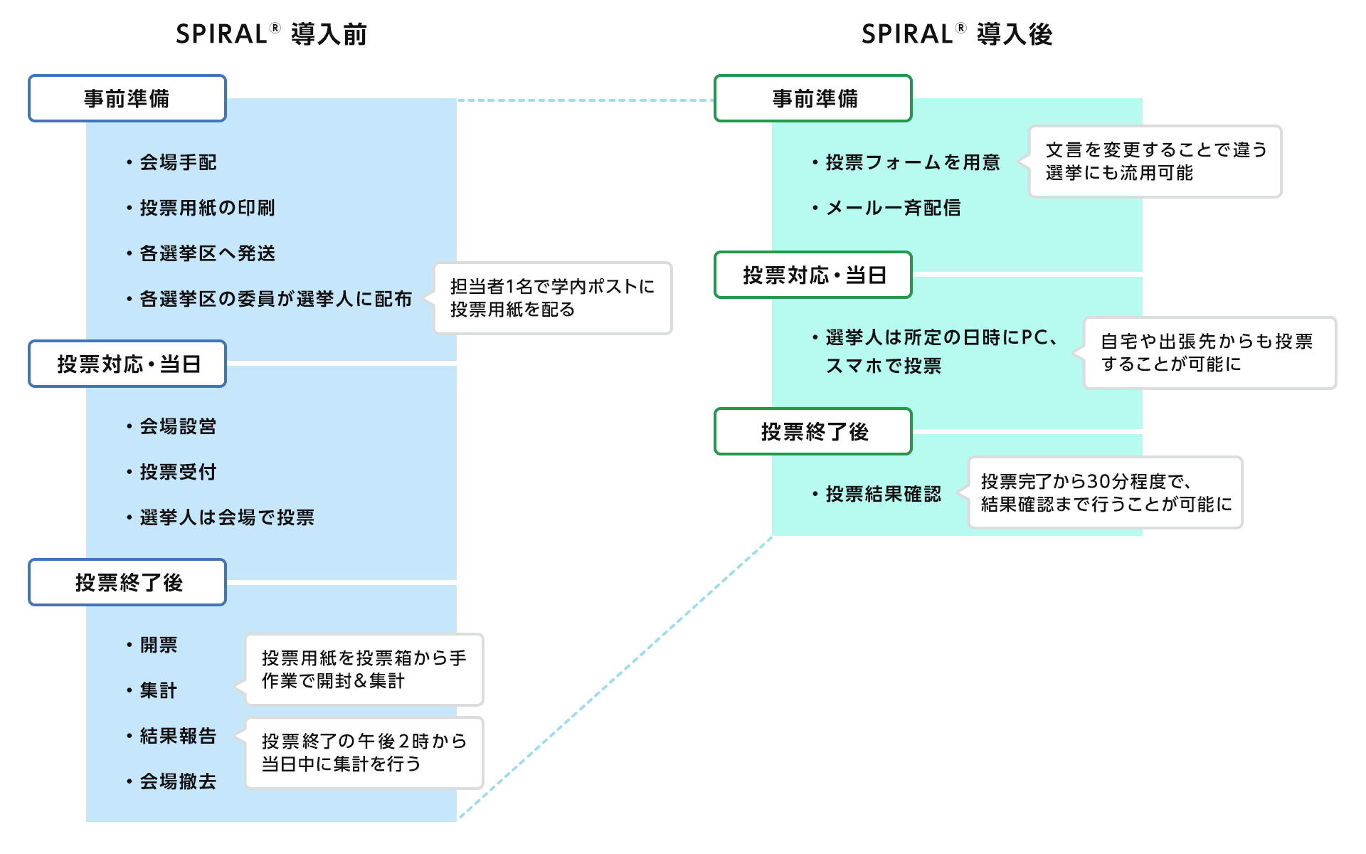 SPIRAL® 導入前後フロー