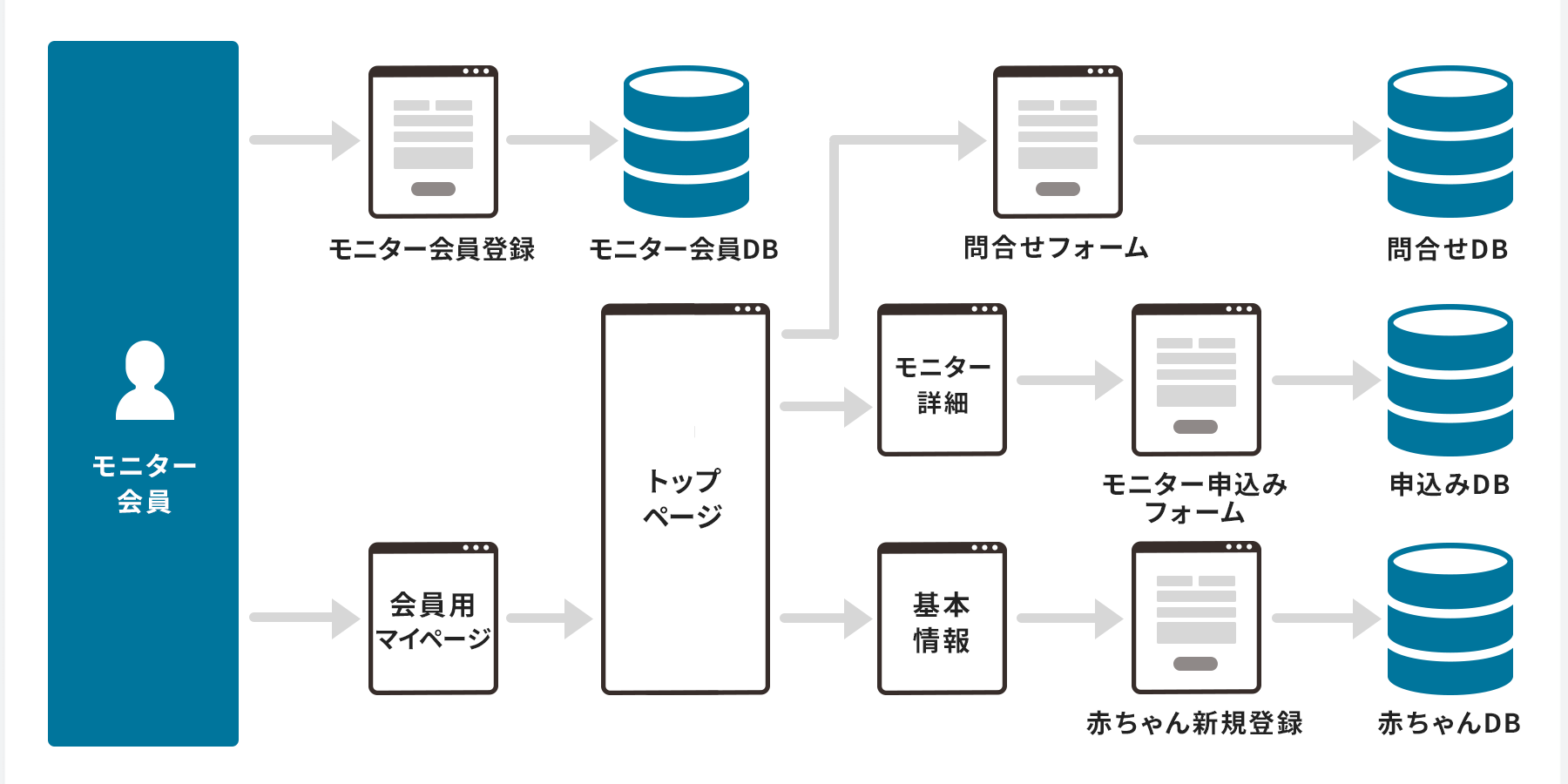 ピジョン　フロー図