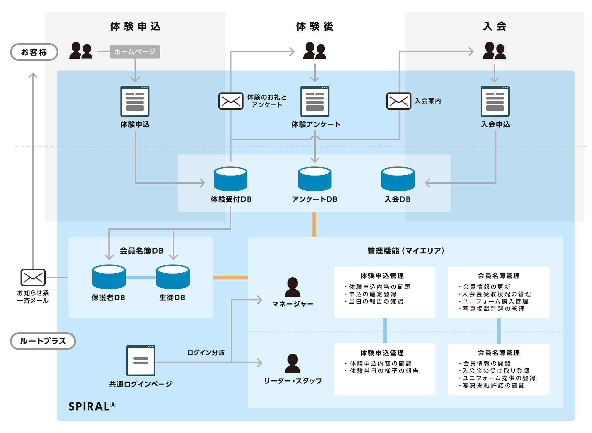 SPIRAL® システムフロー