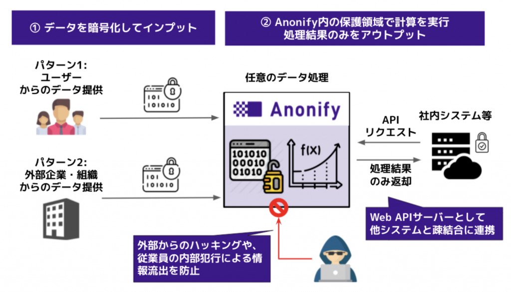 Anonifyについて