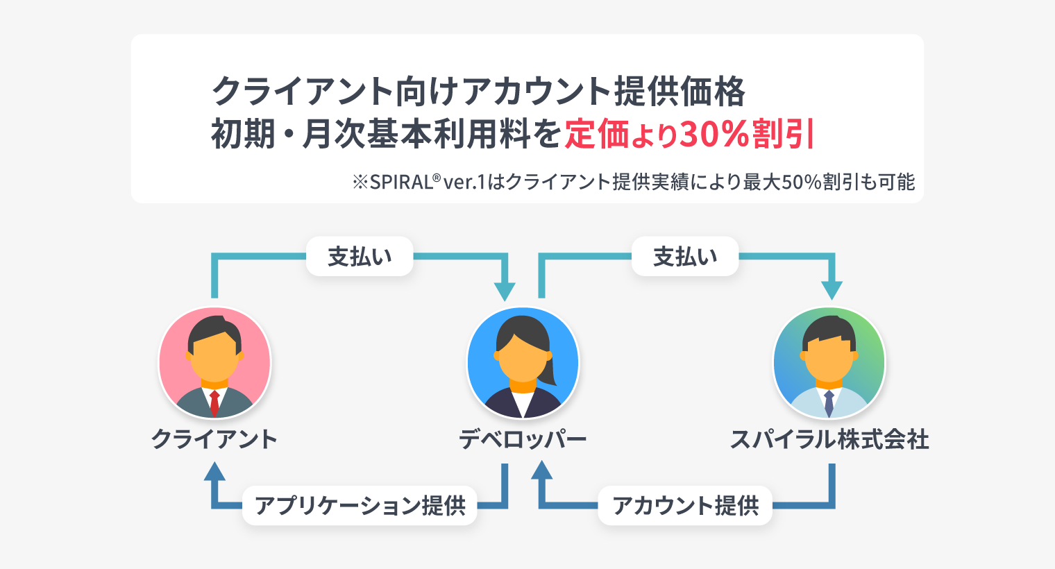 クライアント向けアカウントを特別価格で提供