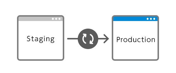 ステージング・本番環境同期