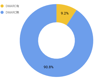 図3：DKIM署名ドメイン管理に設定されたドメインのうち、DMARCレコードが設定されているドメイン