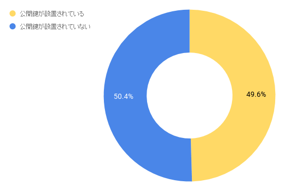 図2：DNSにDKIM署名の公開鍵が設置されているドメイン