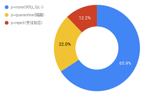 図4：設定されているDMARCレコード内のポリシー