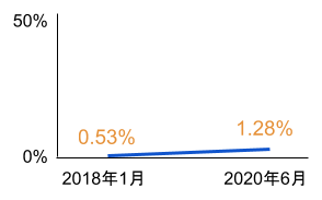 図1：全JPドメイン数に対するDMARC設定数の割合