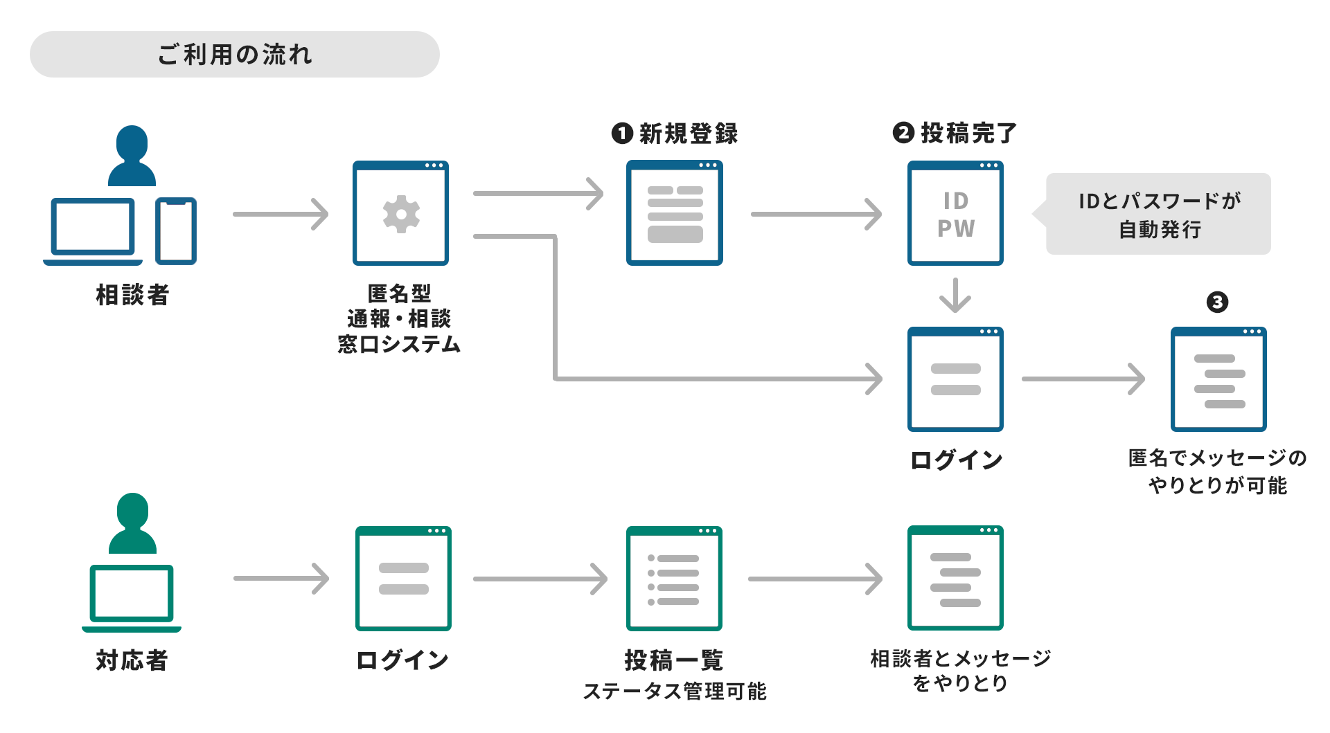 ご利用の流れ