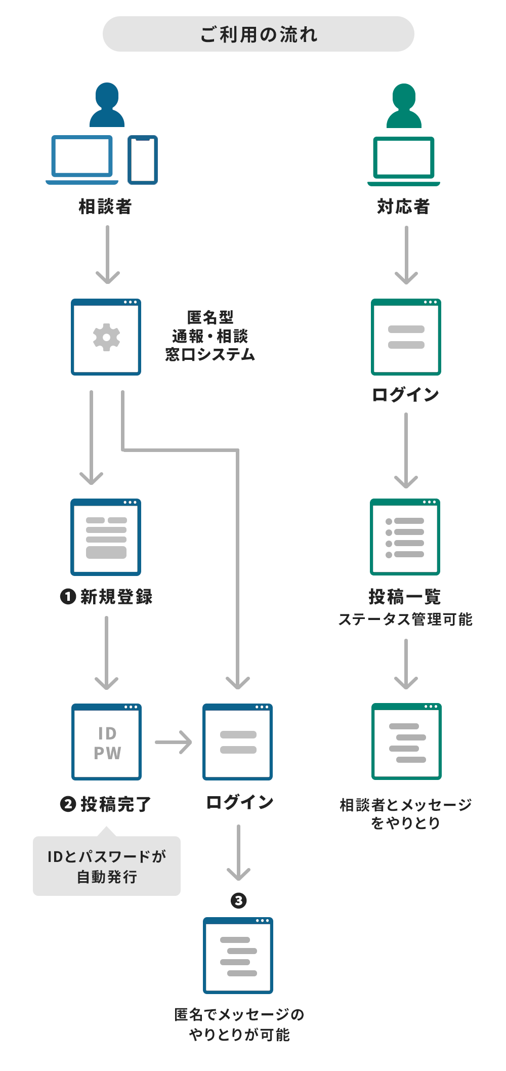 ご利用の流れ